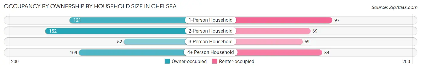 Occupancy by Ownership by Household Size in Chelsea