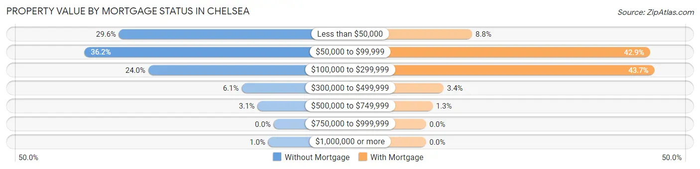 Property Value by Mortgage Status in Chelsea