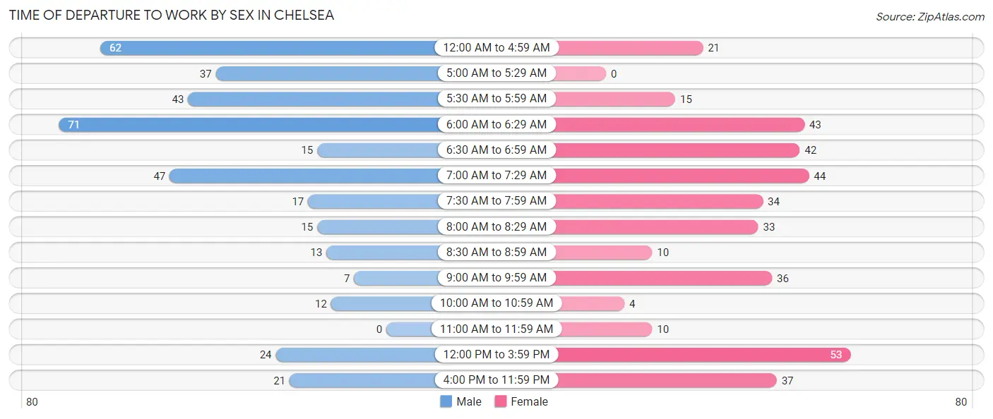 Time of Departure to Work by Sex in Chelsea
