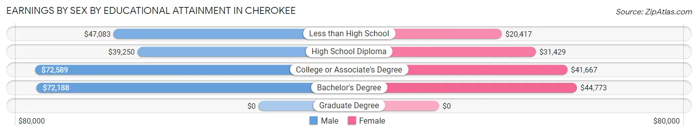 Earnings by Sex by Educational Attainment in Cherokee