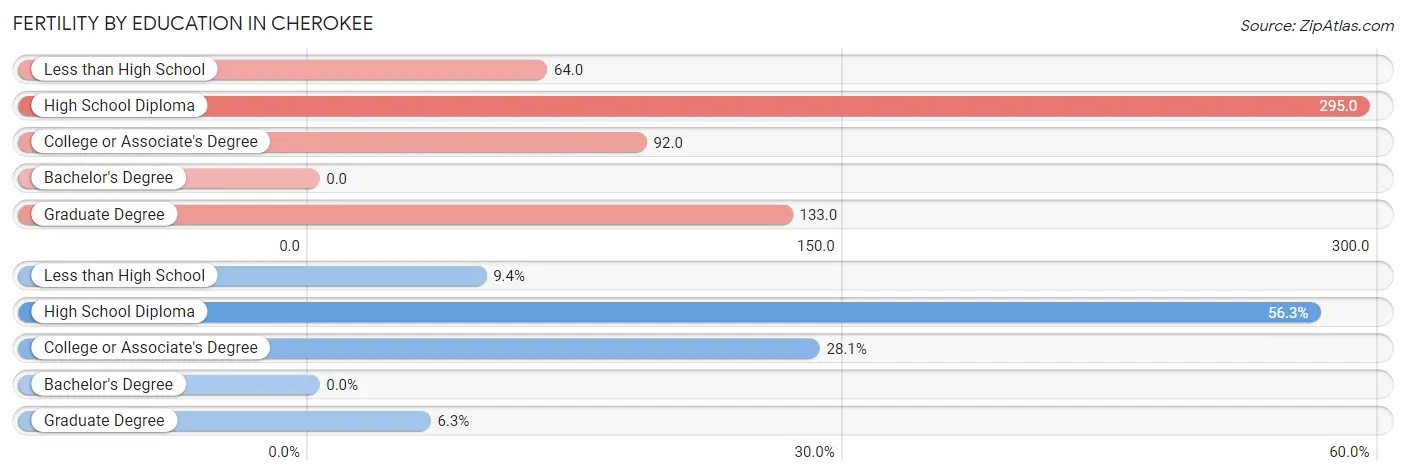 Female Fertility by Education Attainment in Cherokee