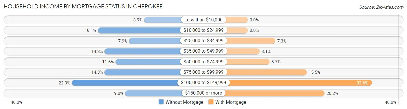 Household Income by Mortgage Status in Cherokee