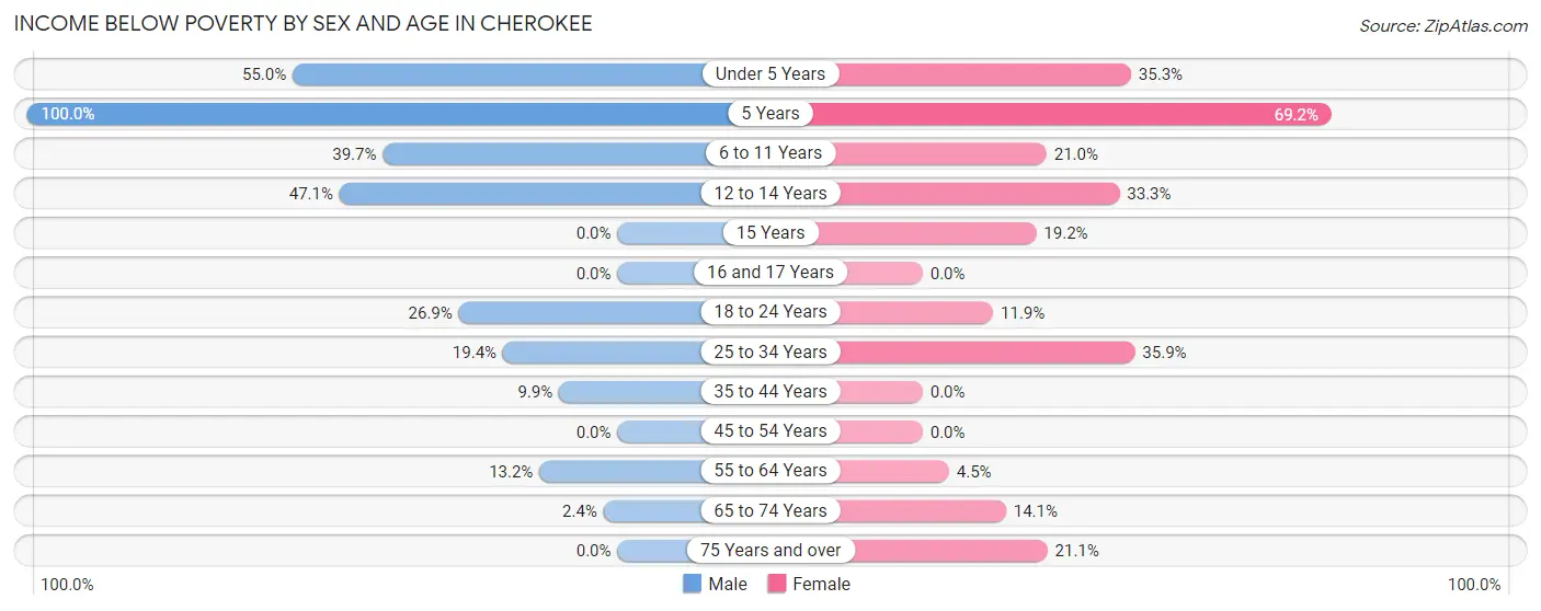 Income Below Poverty by Sex and Age in Cherokee