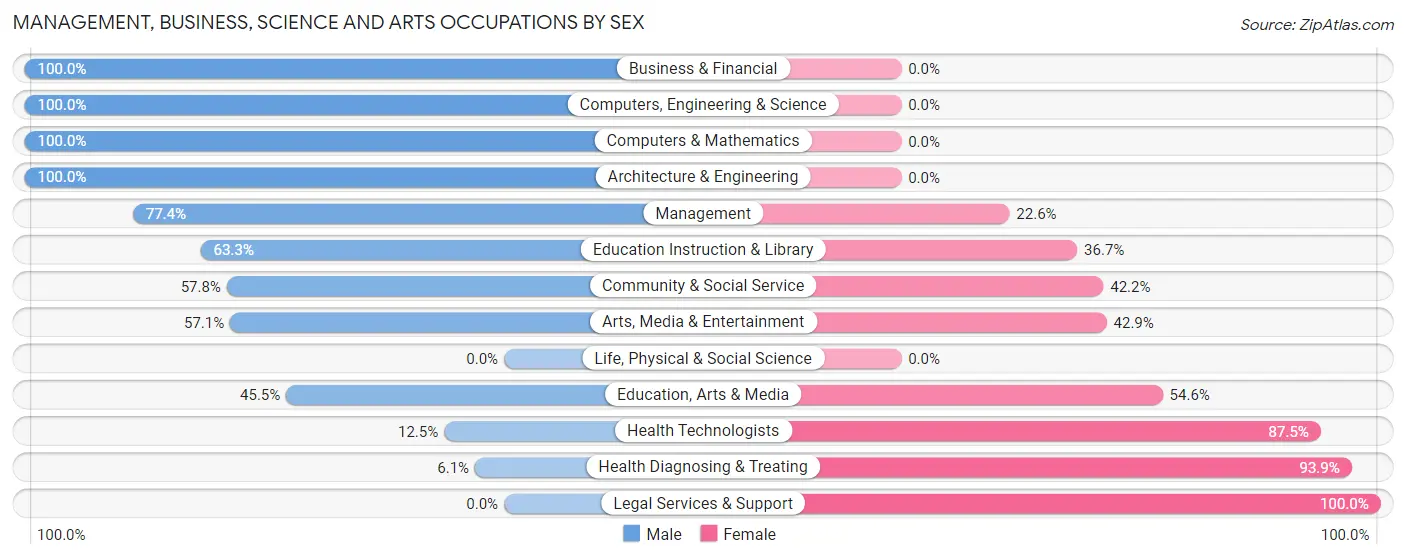 Management, Business, Science and Arts Occupations by Sex in Cherokee
