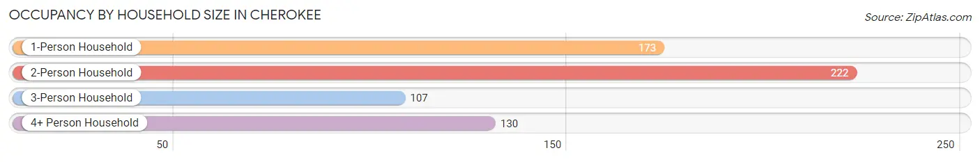 Occupancy by Household Size in Cherokee