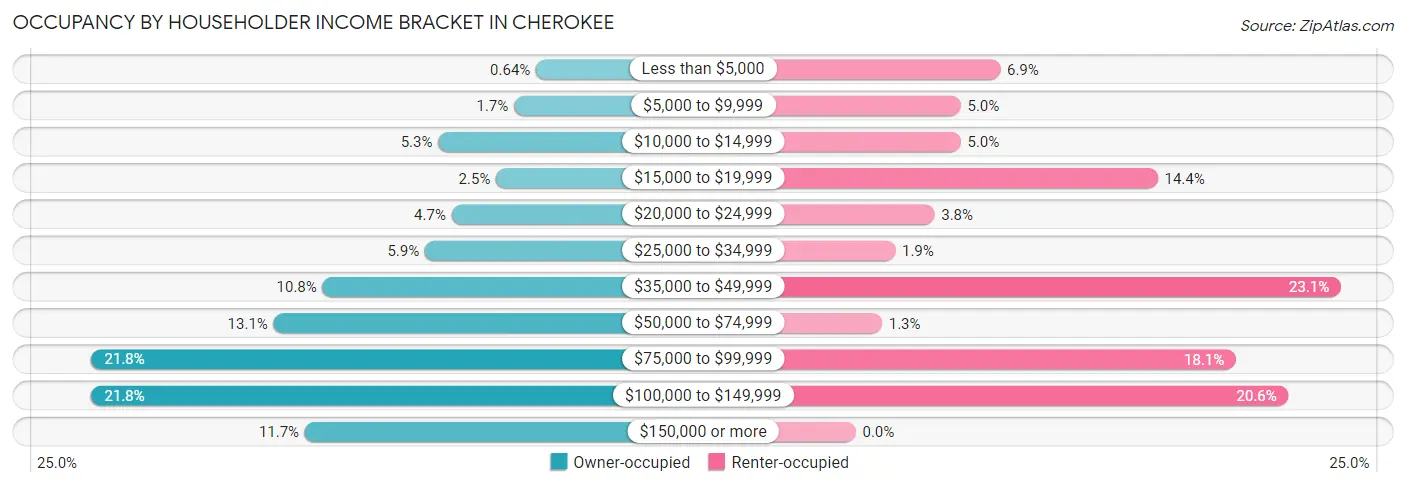 Occupancy by Householder Income Bracket in Cherokee