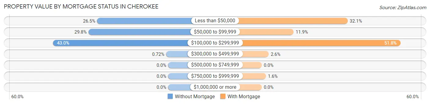 Property Value by Mortgage Status in Cherokee