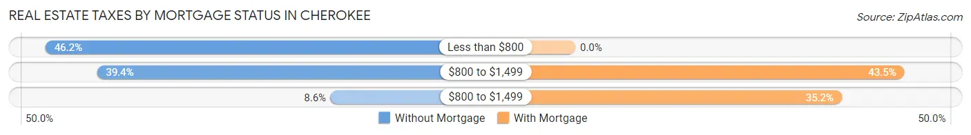 Real Estate Taxes by Mortgage Status in Cherokee