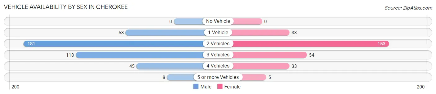 Vehicle Availability by Sex in Cherokee