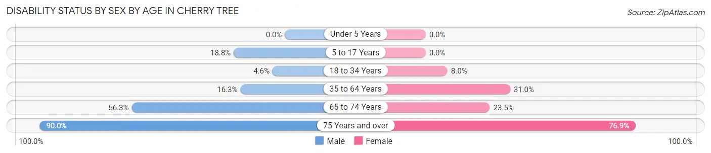 Disability Status by Sex by Age in Cherry Tree