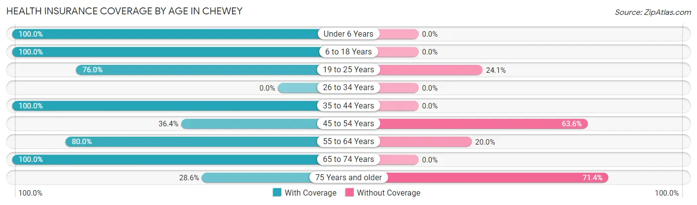 Health Insurance Coverage by Age in Chewey