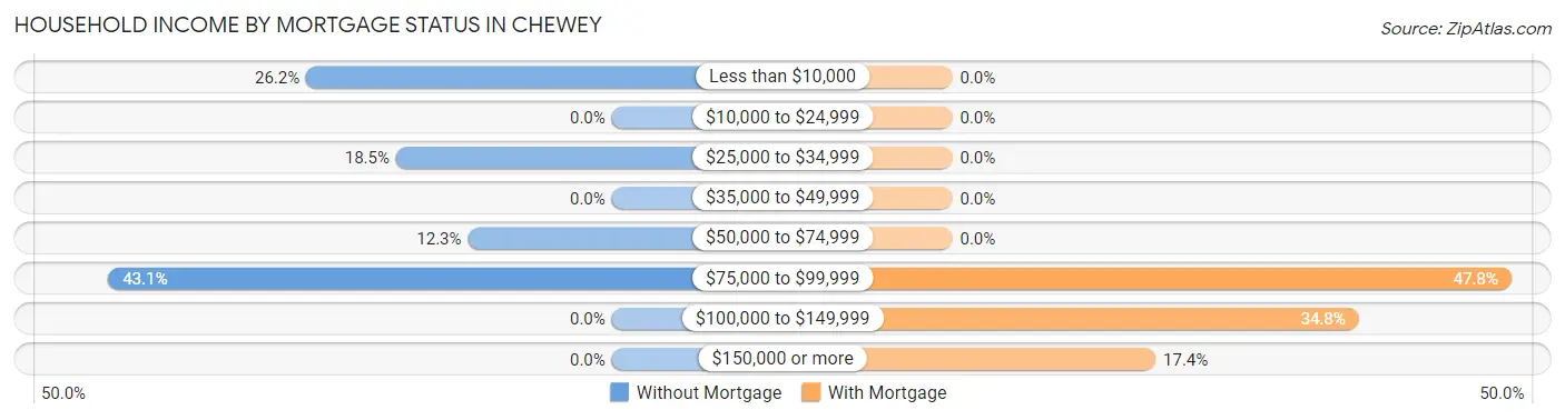 Household Income by Mortgage Status in Chewey
