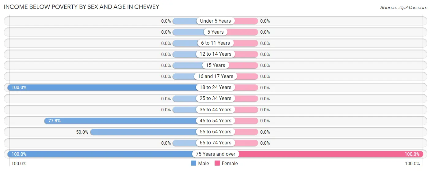 Income Below Poverty by Sex and Age in Chewey