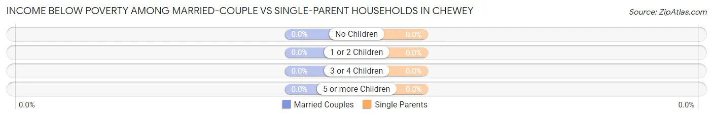 Income Below Poverty Among Married-Couple vs Single-Parent Households in Chewey