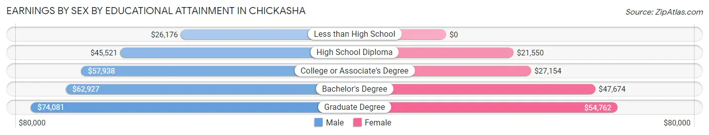 Earnings by Sex by Educational Attainment in Chickasha