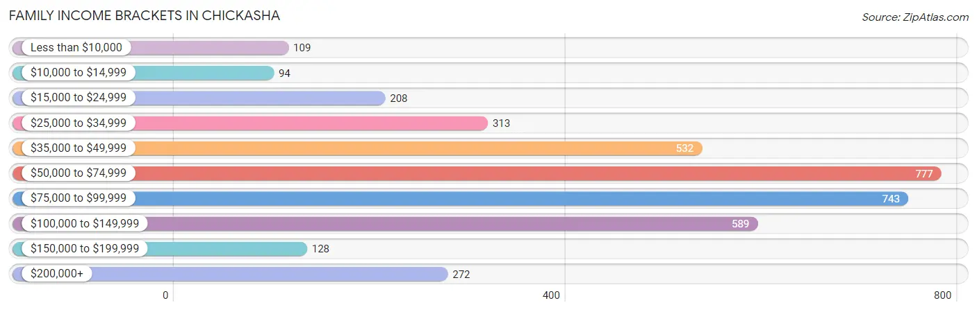 Family Income Brackets in Chickasha