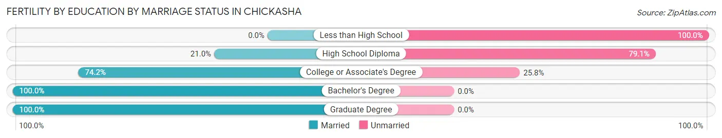 Female Fertility by Education by Marriage Status in Chickasha