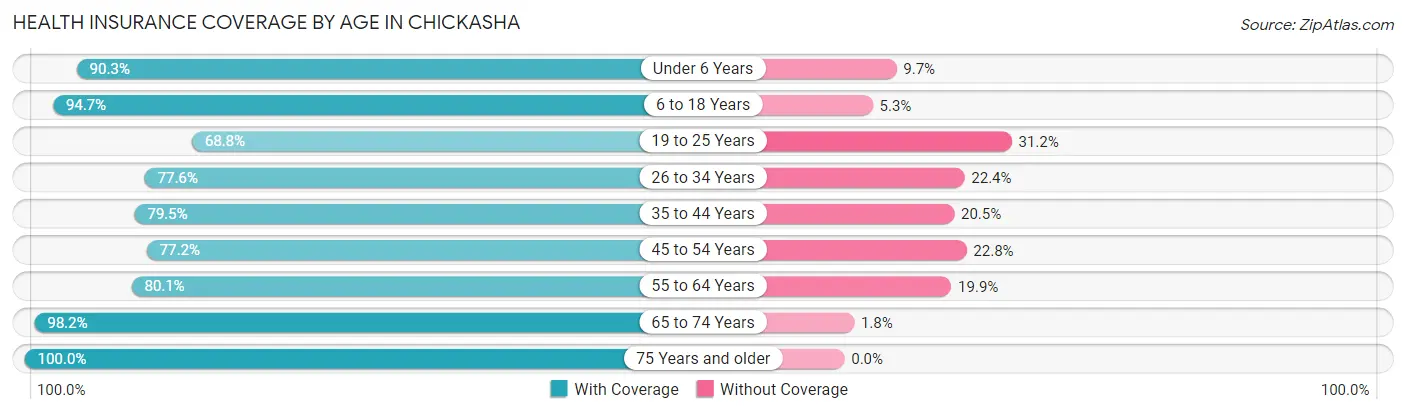 Health Insurance Coverage by Age in Chickasha