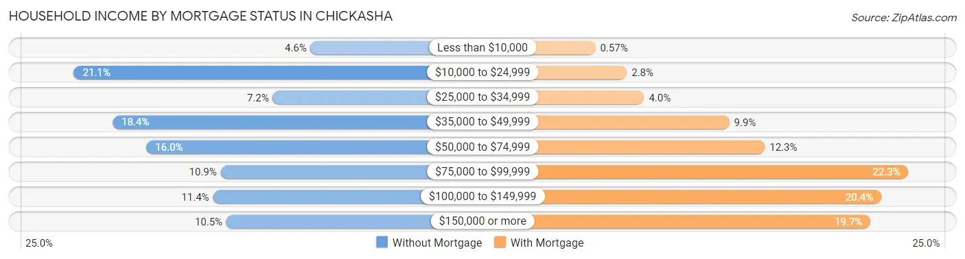 Household Income by Mortgage Status in Chickasha