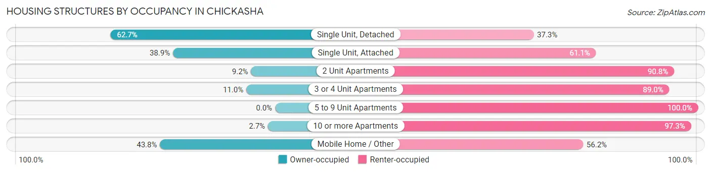 Housing Structures by Occupancy in Chickasha