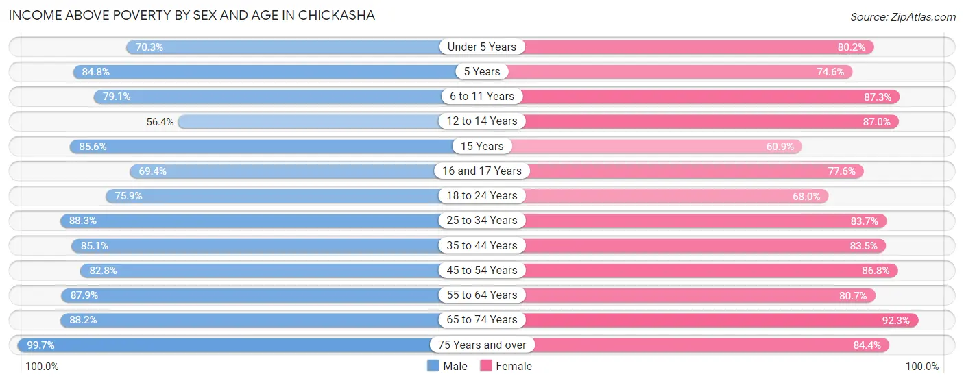 Income Above Poverty by Sex and Age in Chickasha