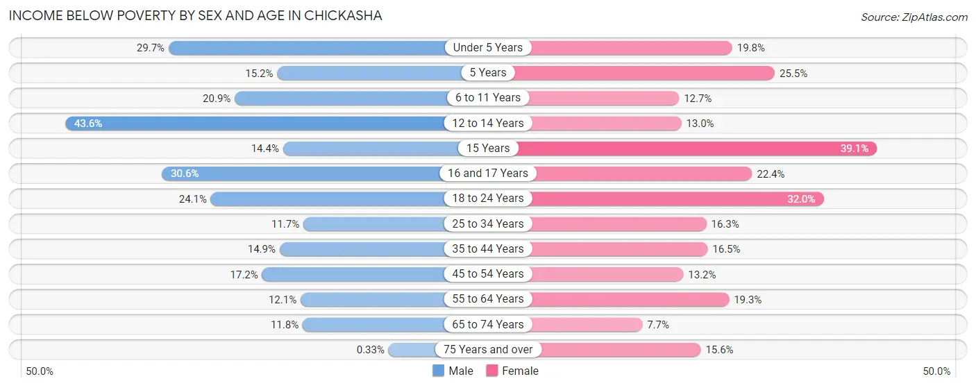 Income Below Poverty by Sex and Age in Chickasha