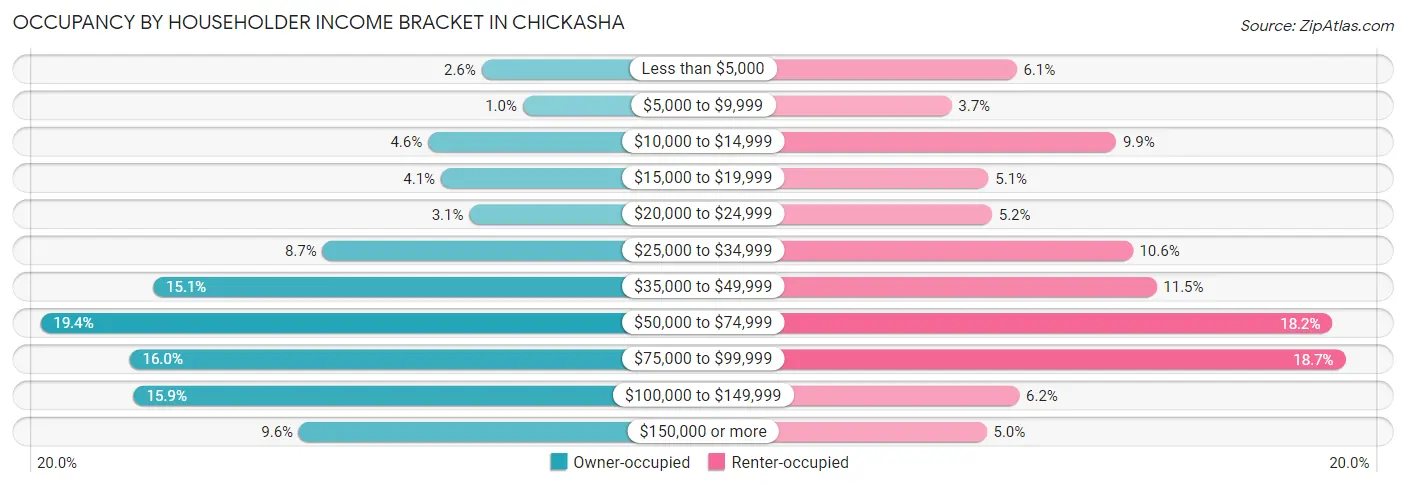 Occupancy by Householder Income Bracket in Chickasha