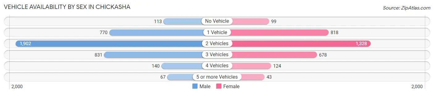 Vehicle Availability by Sex in Chickasha