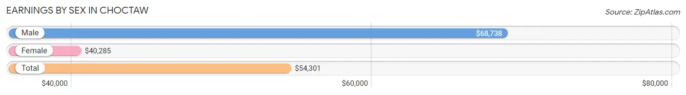 Earnings by Sex in Choctaw