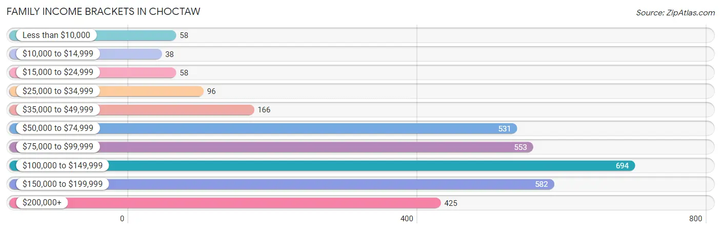 Family Income Brackets in Choctaw