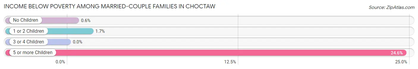 Income Below Poverty Among Married-Couple Families in Choctaw