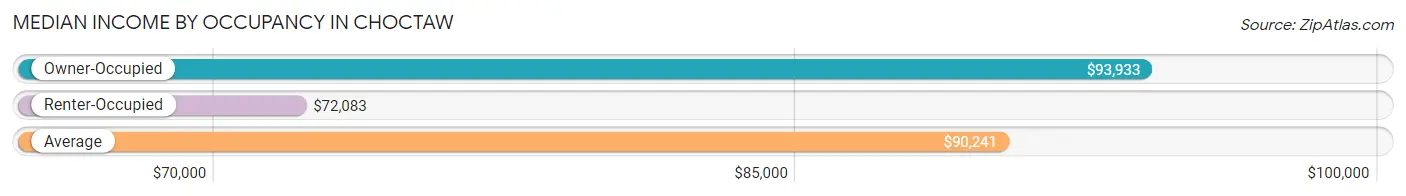 Median Income by Occupancy in Choctaw