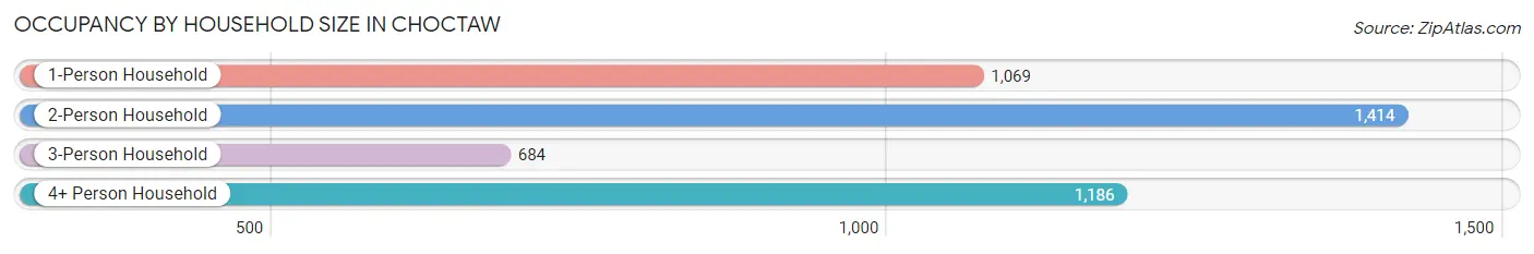 Occupancy by Household Size in Choctaw