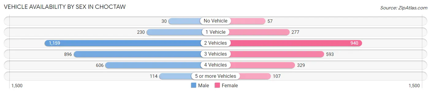 Vehicle Availability by Sex in Choctaw