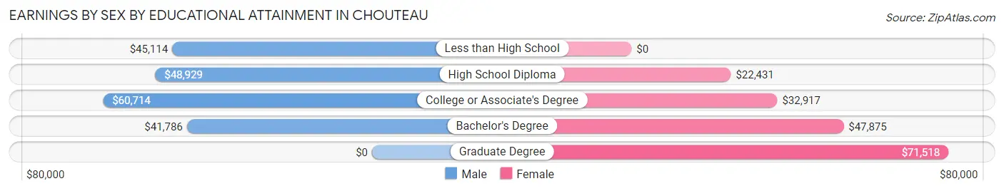 Earnings by Sex by Educational Attainment in Chouteau