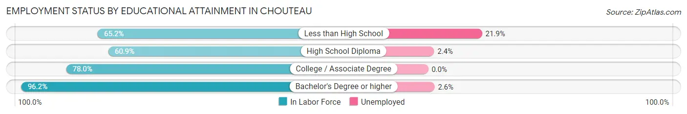 Employment Status by Educational Attainment in Chouteau