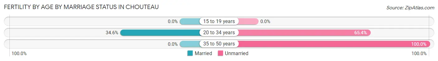 Female Fertility by Age by Marriage Status in Chouteau