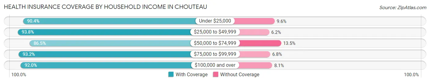 Health Insurance Coverage by Household Income in Chouteau