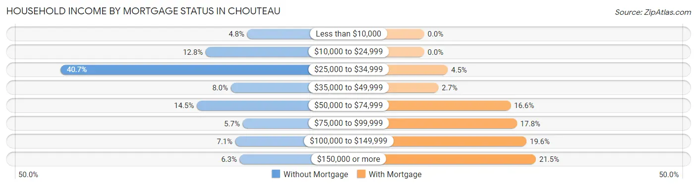 Household Income by Mortgage Status in Chouteau
