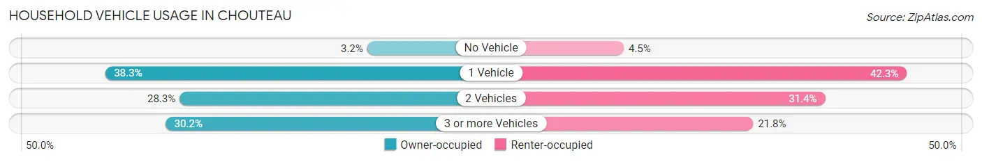 Household Vehicle Usage in Chouteau