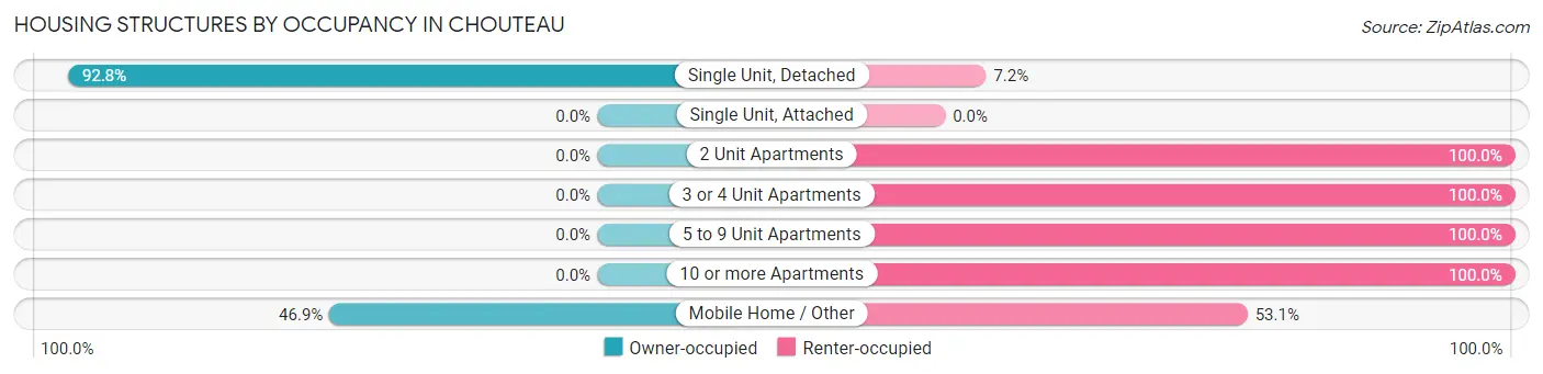 Housing Structures by Occupancy in Chouteau
