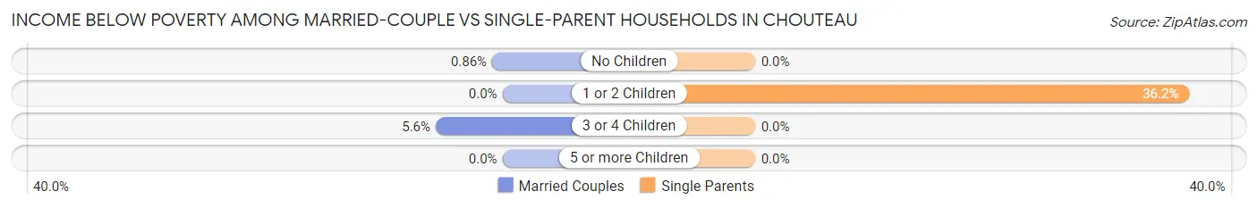 Income Below Poverty Among Married-Couple vs Single-Parent Households in Chouteau