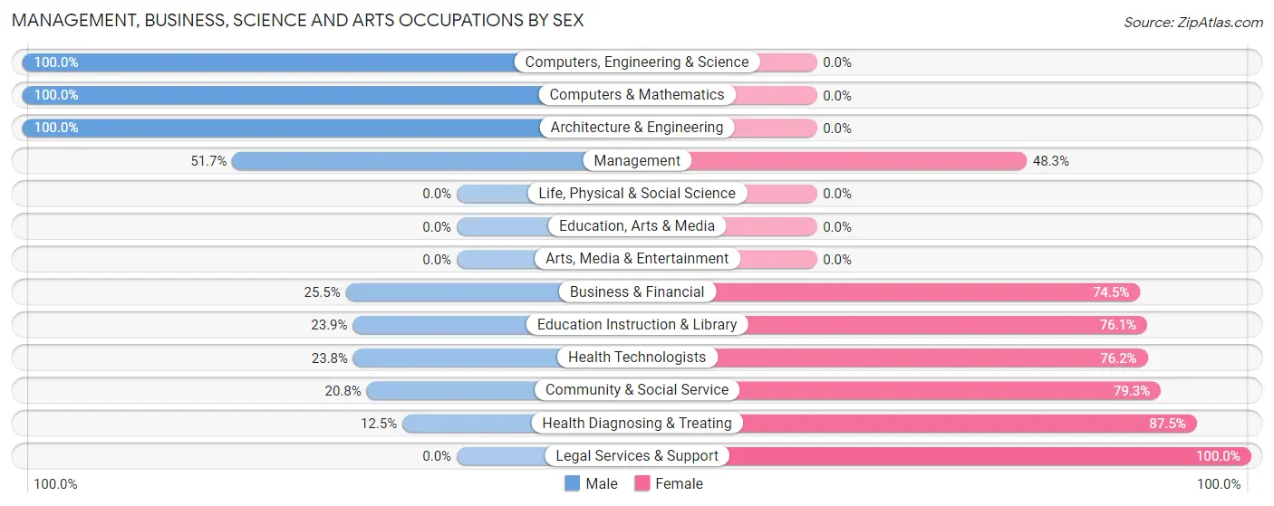 Management, Business, Science and Arts Occupations by Sex in Chouteau