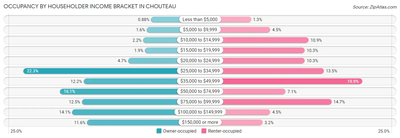 Occupancy by Householder Income Bracket in Chouteau