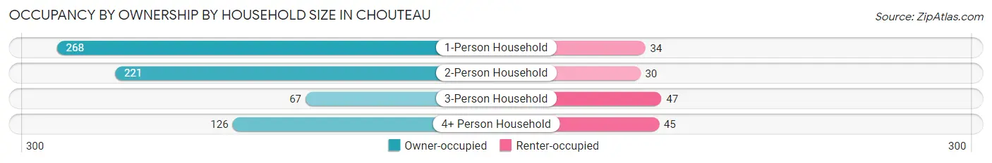 Occupancy by Ownership by Household Size in Chouteau