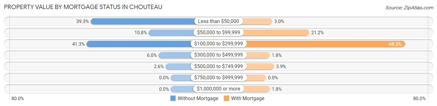 Property Value by Mortgage Status in Chouteau