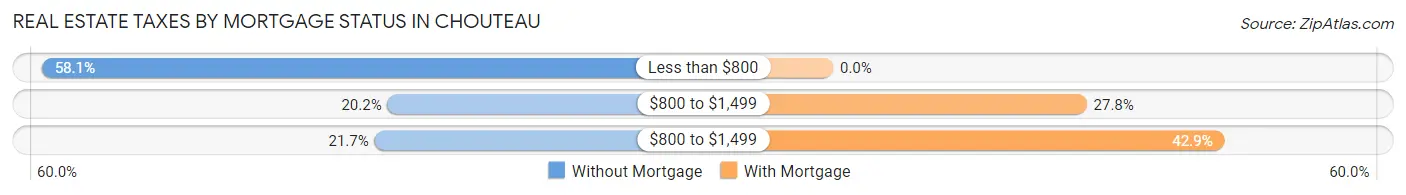 Real Estate Taxes by Mortgage Status in Chouteau