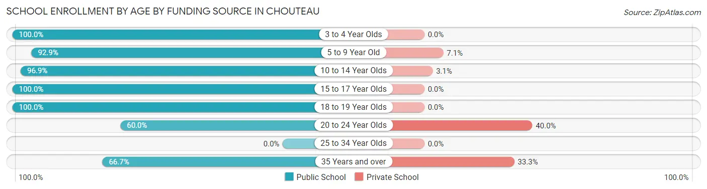 School Enrollment by Age by Funding Source in Chouteau