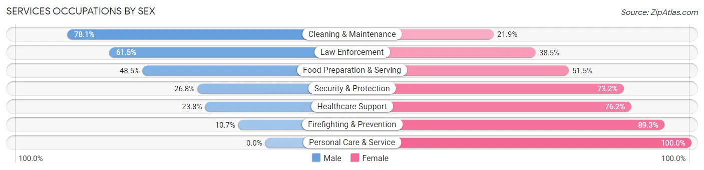 Services Occupations by Sex in Chouteau