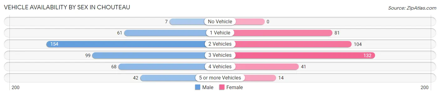 Vehicle Availability by Sex in Chouteau